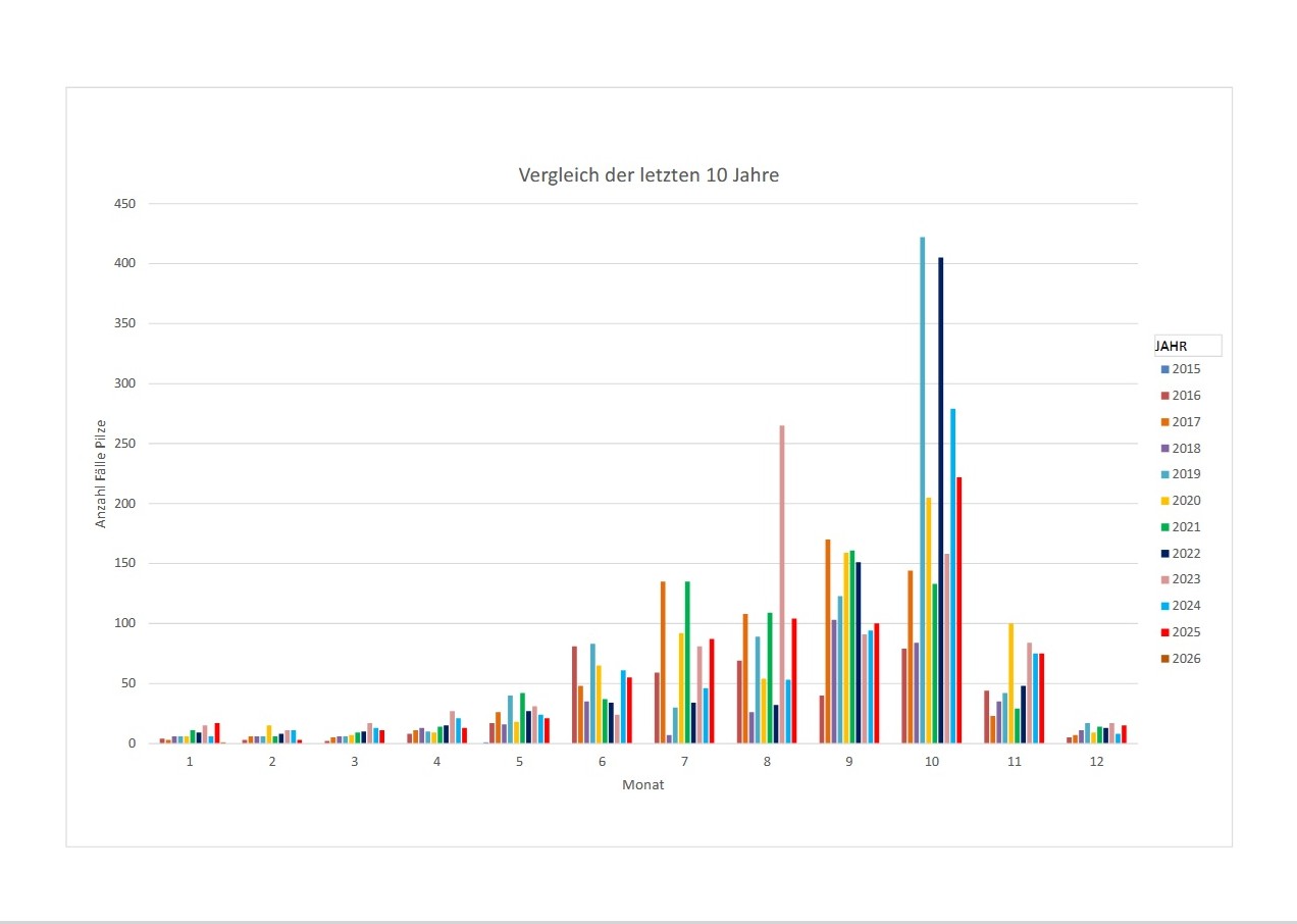 Statistik Pilze 02.01.2026