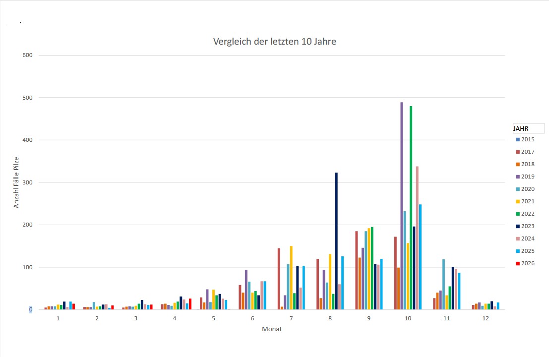 Statistik Pilze 05.05.2026